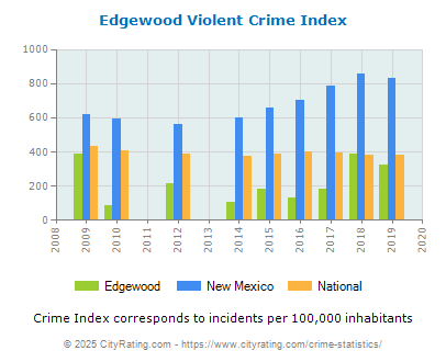 Edgewood Violent Crime vs. State and National Per Capita