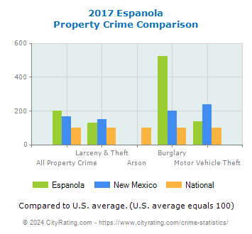 Espanola Property Crime vs. State and National Comparison
