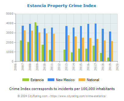 Estancia Property Crime vs. State and National Per Capita