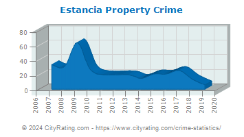 Estancia Property Crime