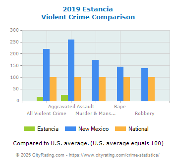 Estancia Violent Crime vs. State and National Comparison