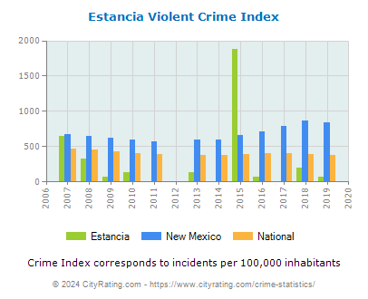 Estancia Violent Crime vs. State and National Per Capita