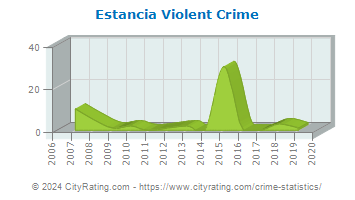 Estancia Violent Crime