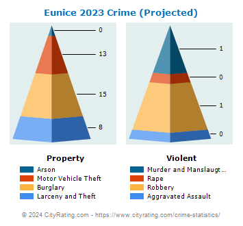Eunice Crime 2023