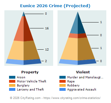 Eunice Crime 2026