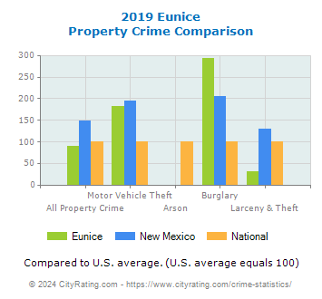 Eunice Property Crime vs. State and National Comparison