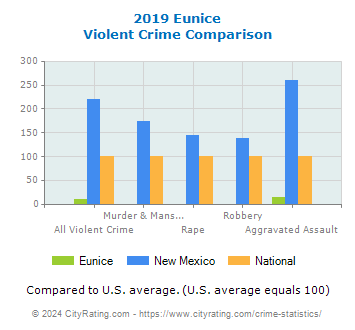 Eunice Violent Crime vs. State and National Comparison