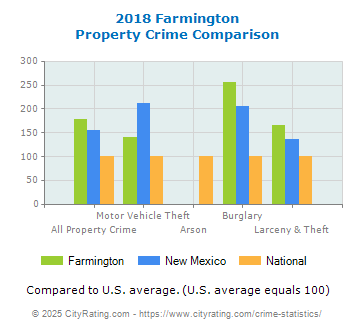 Farmington Property Crime vs. State and National Comparison