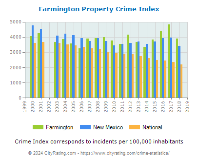 Farmington Property Crime vs. State and National Per Capita