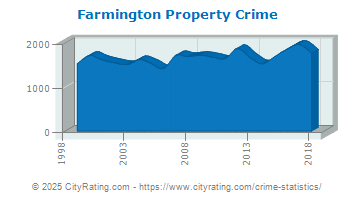 Farmington Property Crime