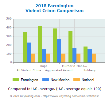 Farmington Violent Crime vs. State and National Comparison