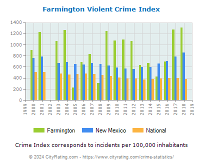 Farmington Violent Crime vs. State and National Per Capita