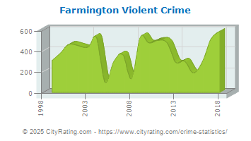 Farmington Violent Crime