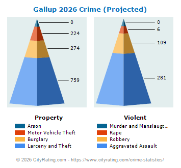 Gallup Crime 2026