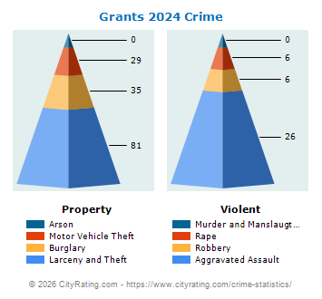 Grants Crime 2024