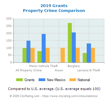 Grants Property Crime vs. State and National Comparison