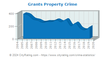 Grants Property Crime