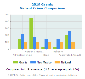 Grants Violent Crime vs. State and National Comparison