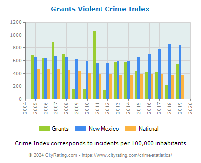 Grants Violent Crime vs. State and National Per Capita