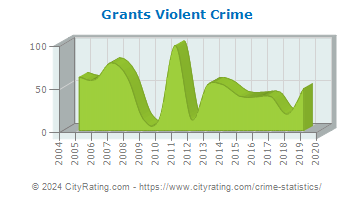 Grants Violent Crime