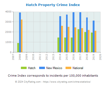 Hatch Property Crime vs. State and National Per Capita