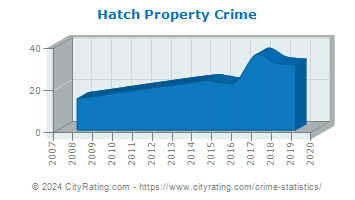 Hatch Property Crime