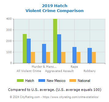Hatch Violent Crime vs. State and National Comparison