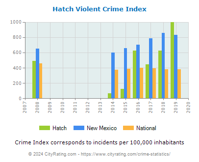 Hatch Violent Crime vs. State and National Per Capita