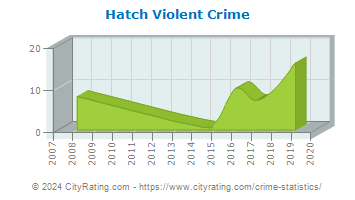 Hatch Violent Crime