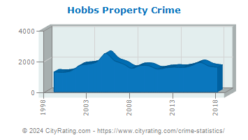 Hobbs Property Crime
