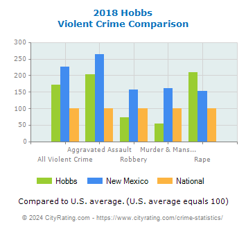 Hobbs Violent Crime vs. State and National Comparison