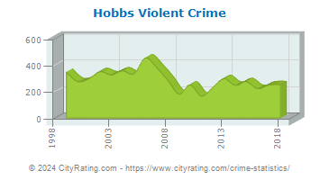 Hobbs Violent Crime