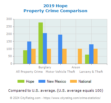 Hope Property Crime vs. State and National Comparison