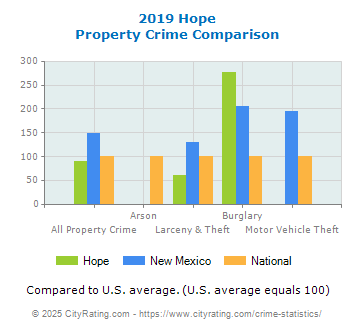 Hope Property Crime vs. State and National Comparison