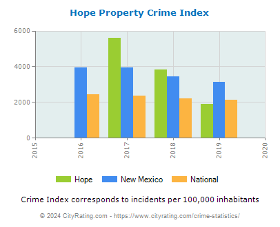 Hope Property Crime vs. State and National Per Capita