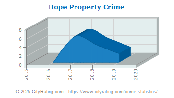 Hope Property Crime