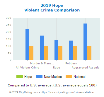 Hope Violent Crime vs. State and National Comparison