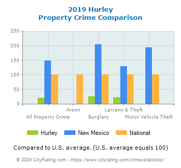 Hurley Property Crime vs. State and National Comparison