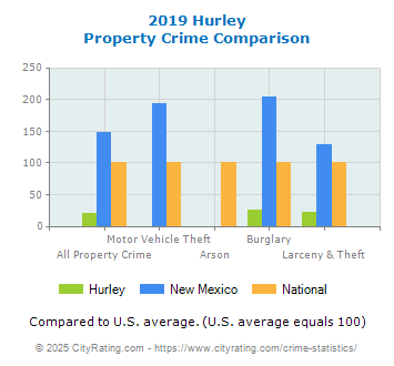 Hurley Property Crime vs. State and National Comparison