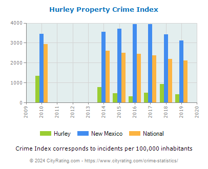 Hurley Property Crime vs. State and National Per Capita