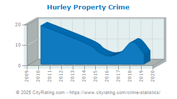 Hurley Property Crime