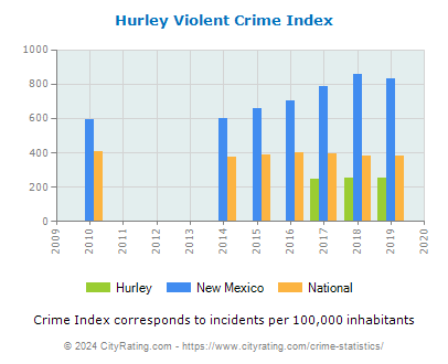 Hurley Violent Crime vs. State and National Per Capita