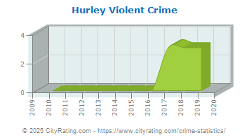 Hurley Violent Crime