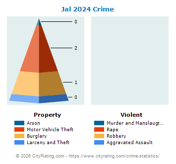 Jal Crime 2024