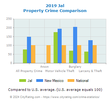 Jal Property Crime vs. State and National Comparison