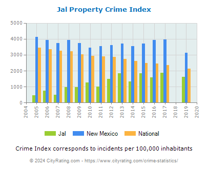 Jal Property Crime vs. State and National Per Capita