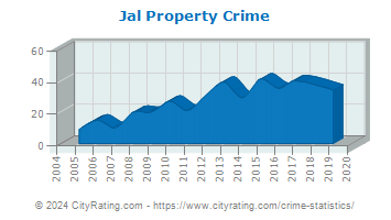 Jal Property Crime