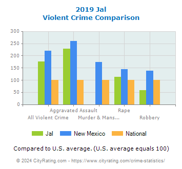 Jal Violent Crime vs. State and National Comparison