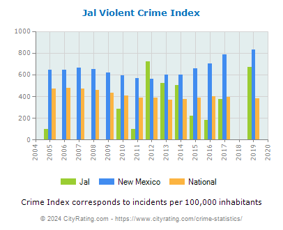 Jal Violent Crime vs. State and National Per Capita