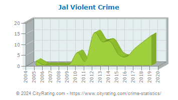 Jal Violent Crime